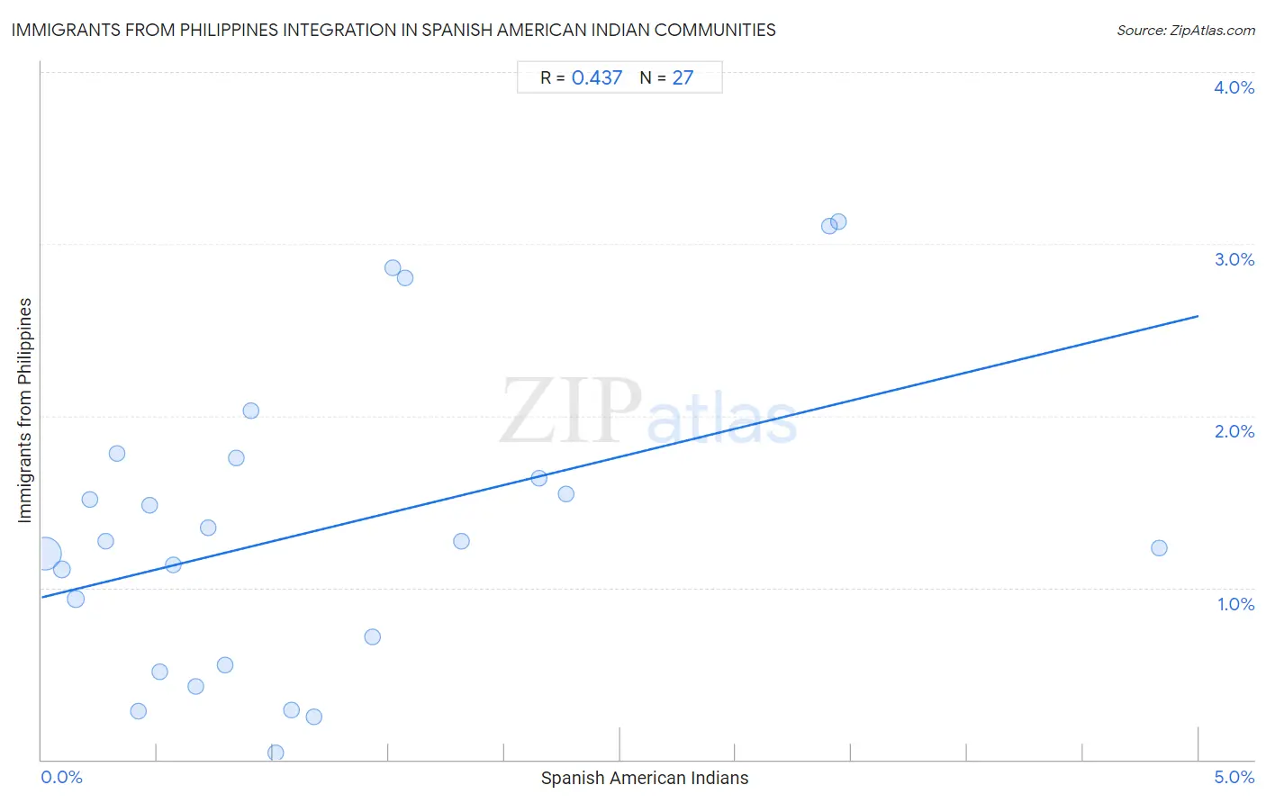 Spanish American Indian Integration in Immigrants from Philippines Communities