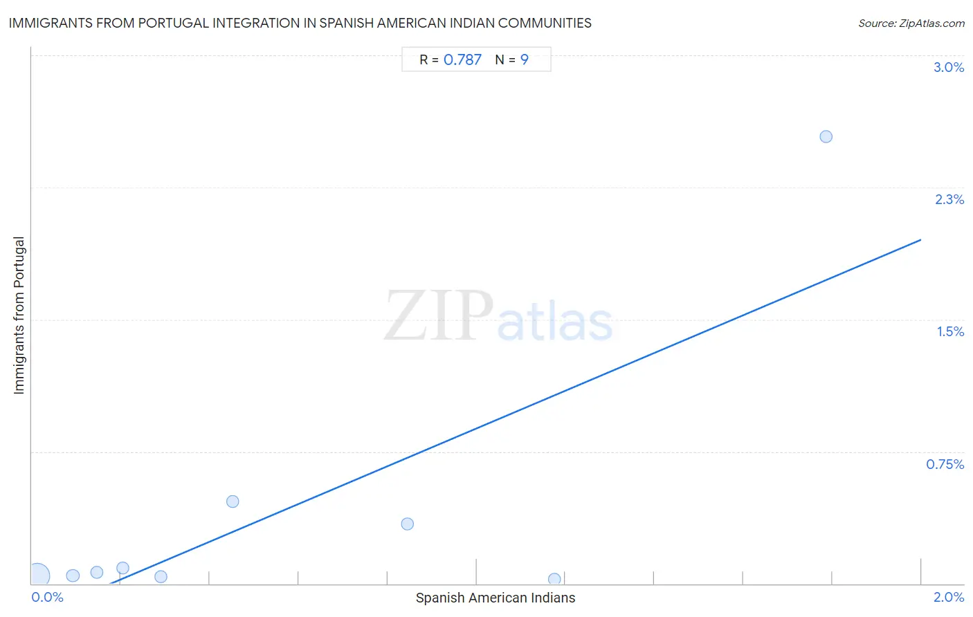 Spanish American Indian Integration in Immigrants from Portugal Communities