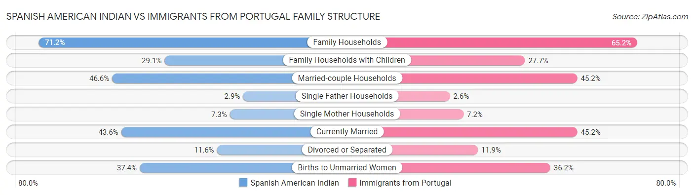 Spanish American Indian vs Immigrants from Portugal Family Structure