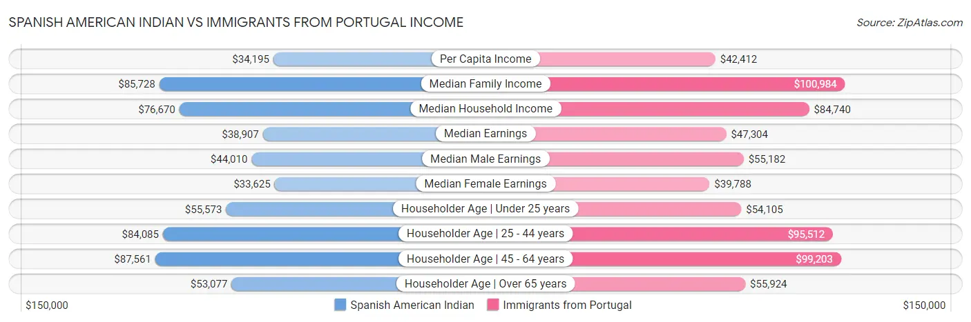 Spanish American Indian vs Immigrants from Portugal Income