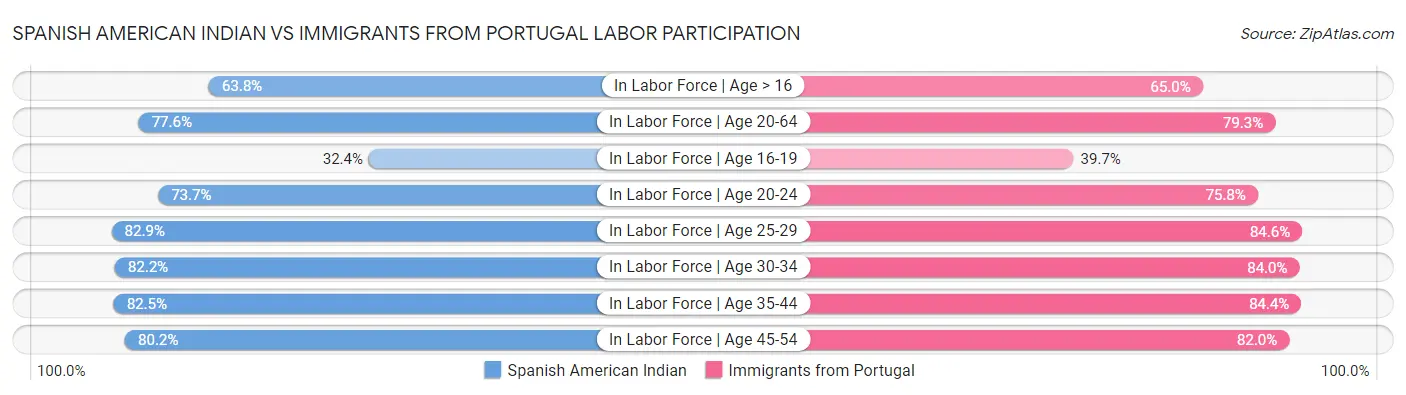 Spanish American Indian vs Immigrants from Portugal Labor Participation