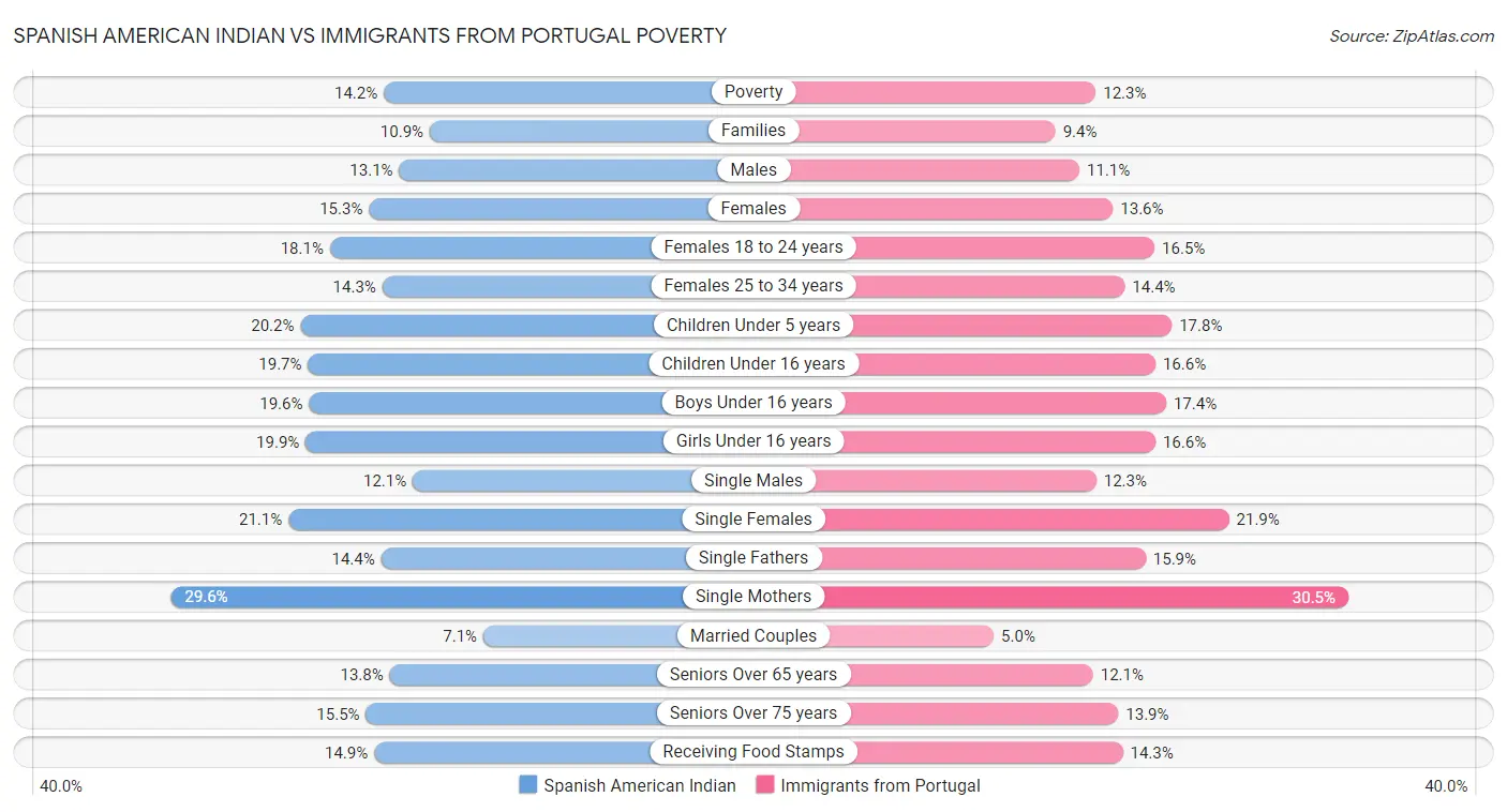 Spanish American Indian vs Immigrants from Portugal Poverty