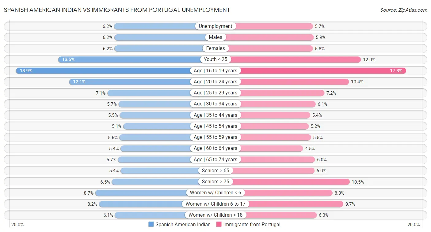 Spanish American Indian vs Immigrants from Portugal Unemployment