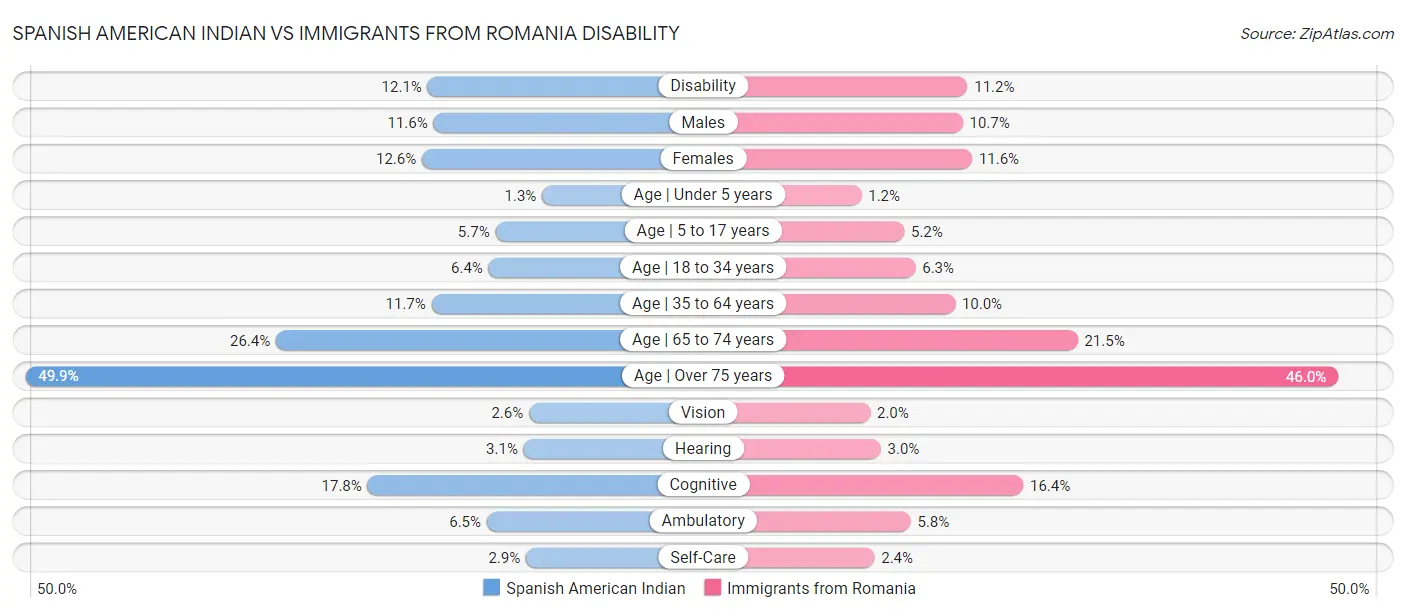 Spanish American Indian vs Immigrants from Romania Disability