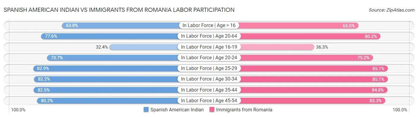 Spanish American Indian vs Immigrants from Romania Labor Participation