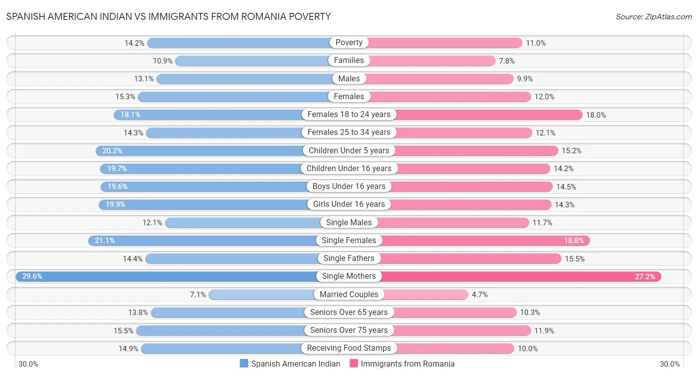 Spanish American Indian vs Immigrants from Romania Poverty