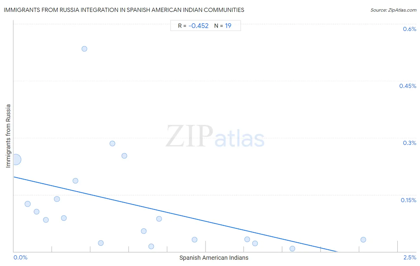 Spanish American Indian Integration in Immigrants from Russia Communities