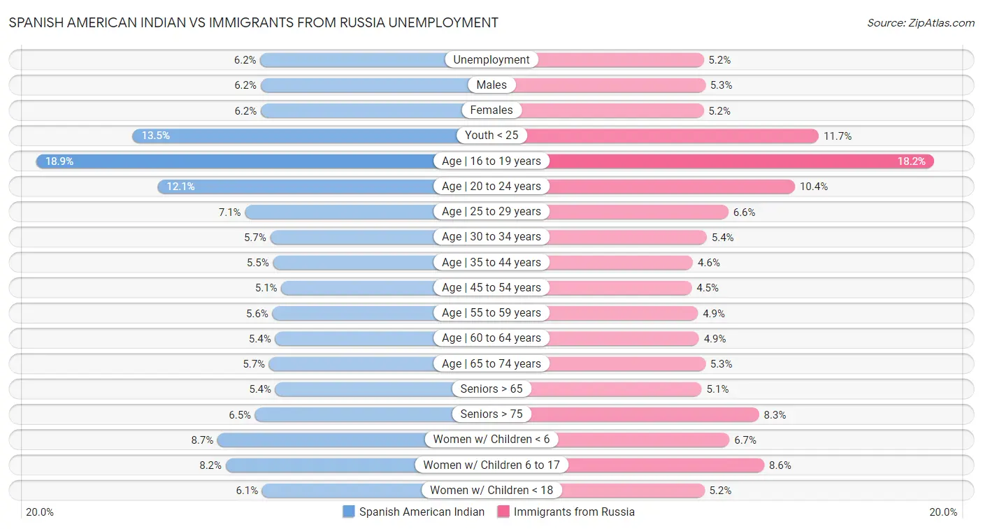Spanish American Indian vs Immigrants from Russia Unemployment