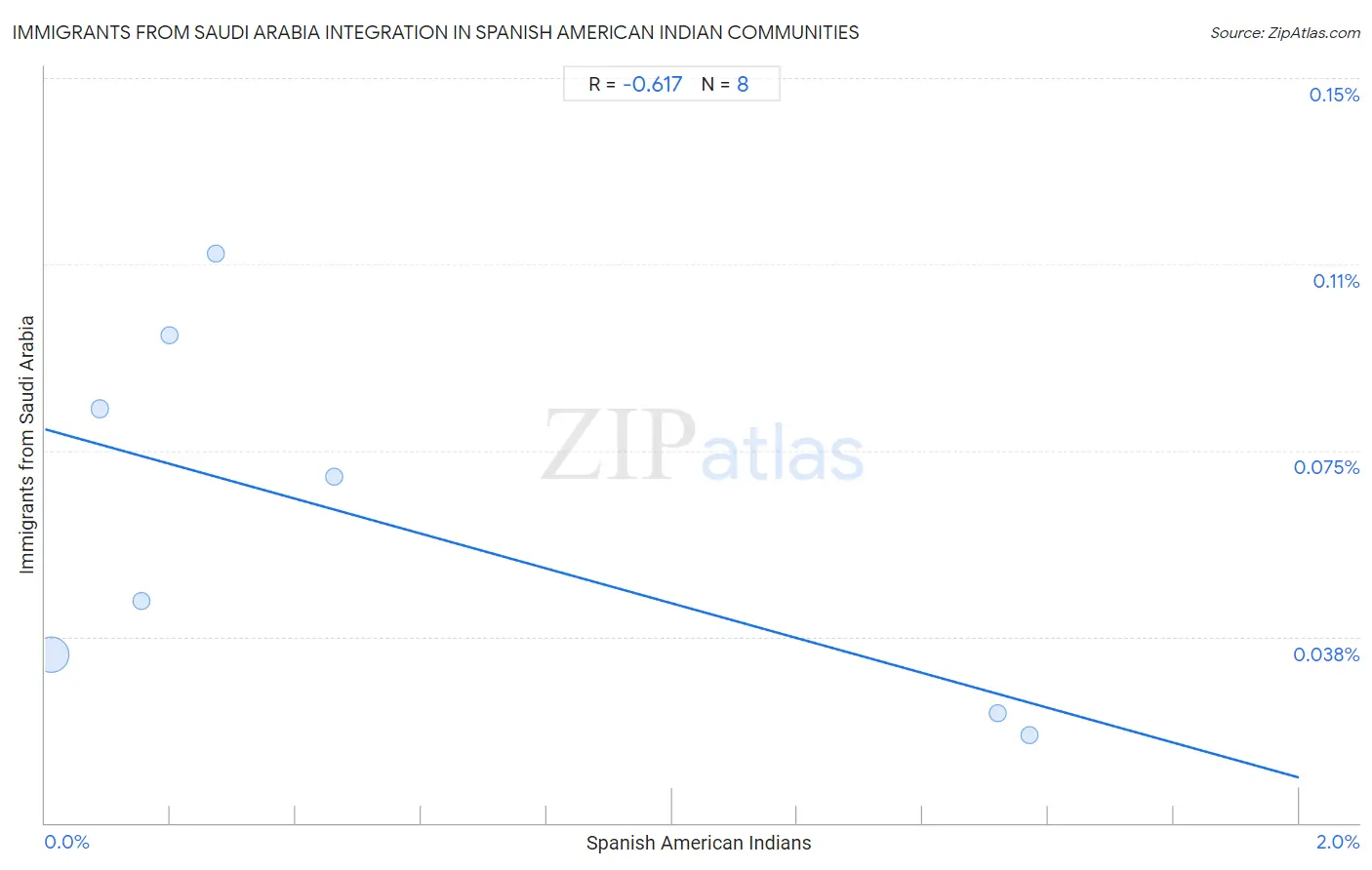 Spanish American Indian Integration in Immigrants from Saudi Arabia Communities