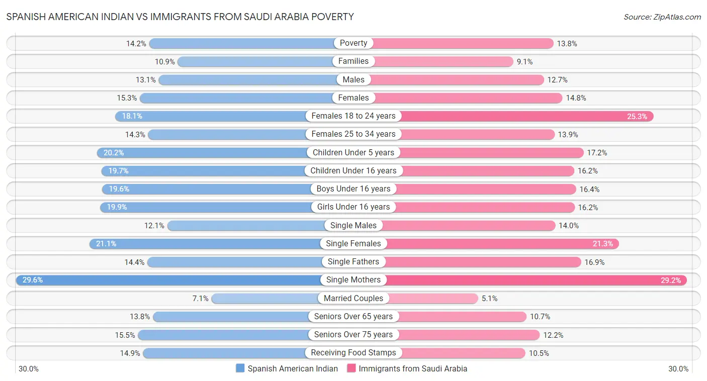 Spanish American Indian vs Immigrants from Saudi Arabia Poverty