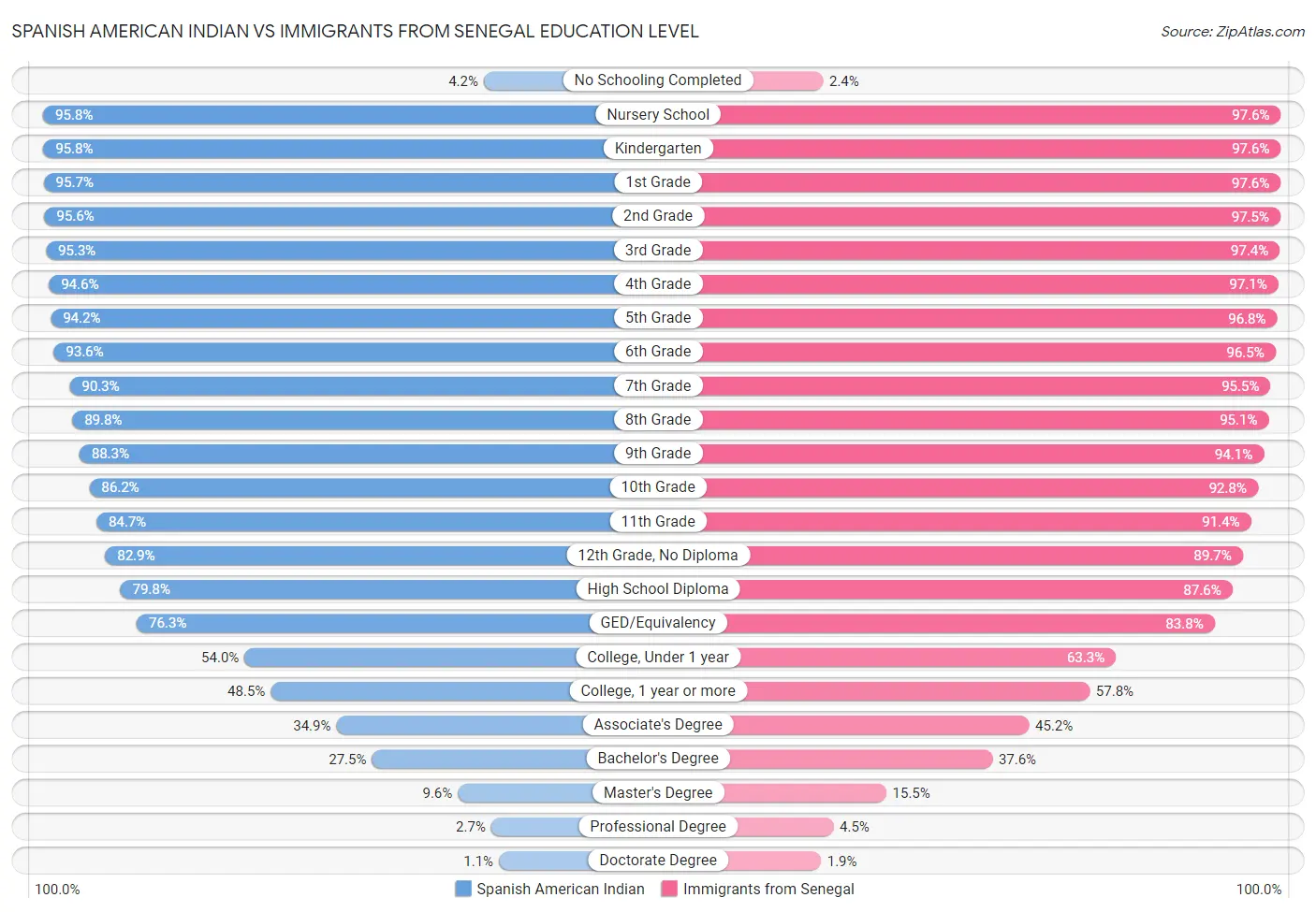 Spanish American Indian vs Immigrants from Senegal Education Level