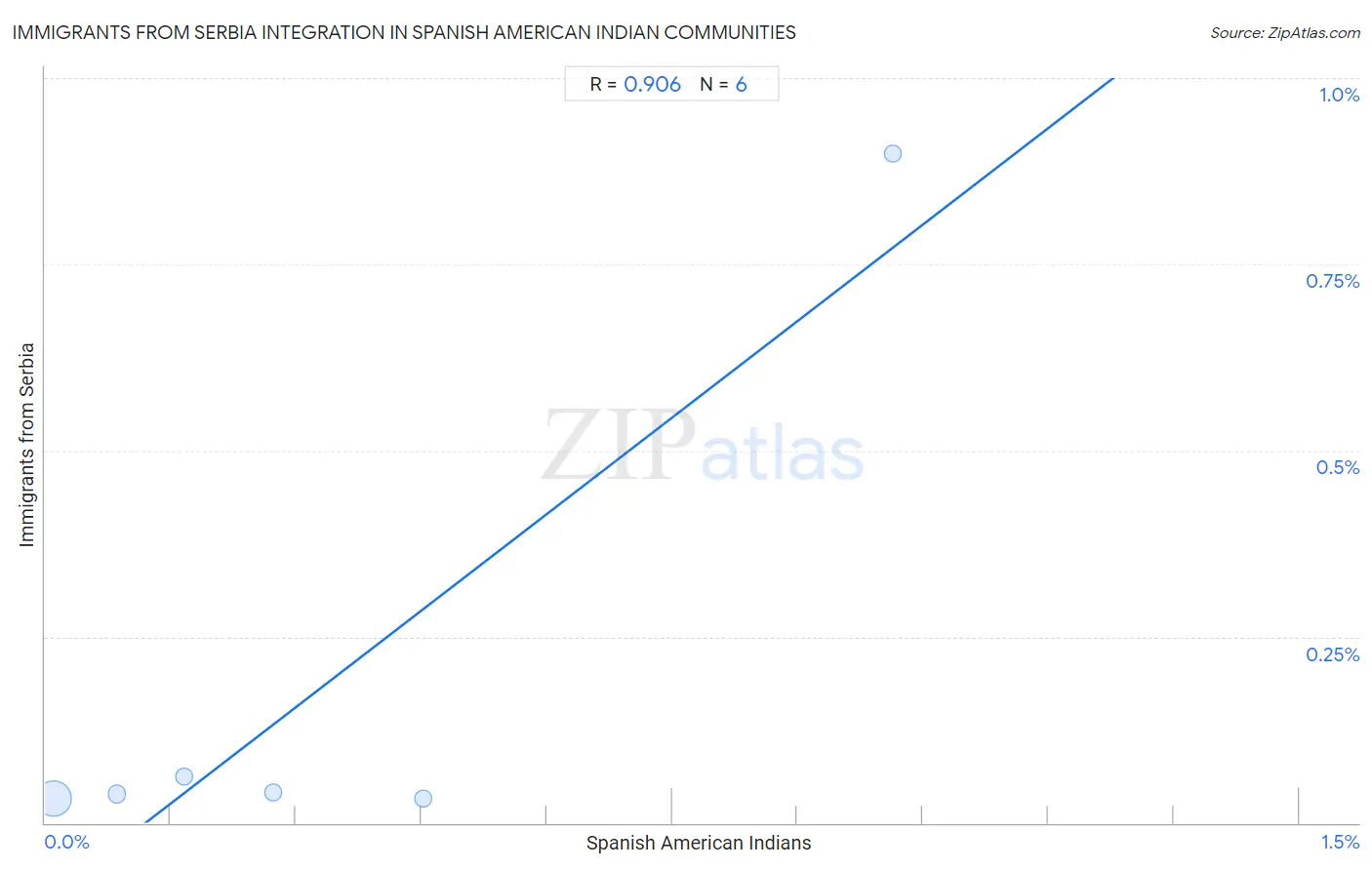 Spanish American Indian Integration in Immigrants from Serbia Communities