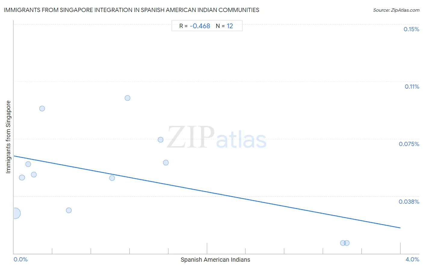 Spanish American Indian Integration in Immigrants from Singapore Communities