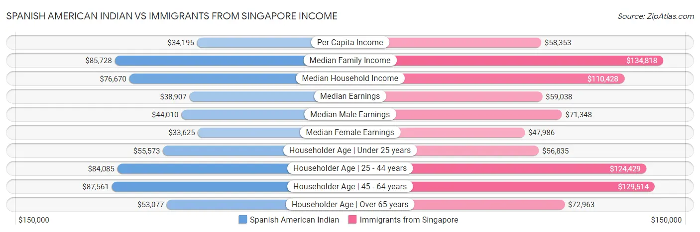 Spanish American Indian vs Immigrants from Singapore Income