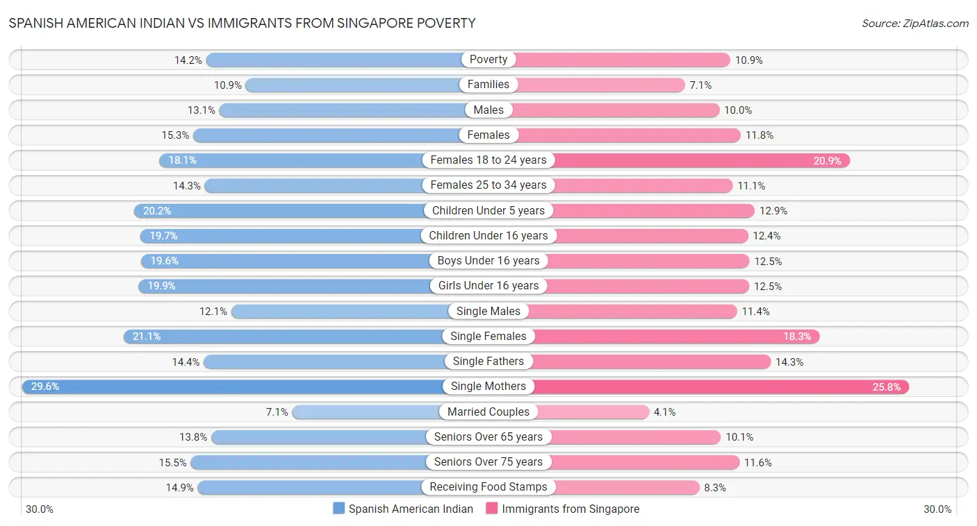 Spanish American Indian vs Immigrants from Singapore Poverty