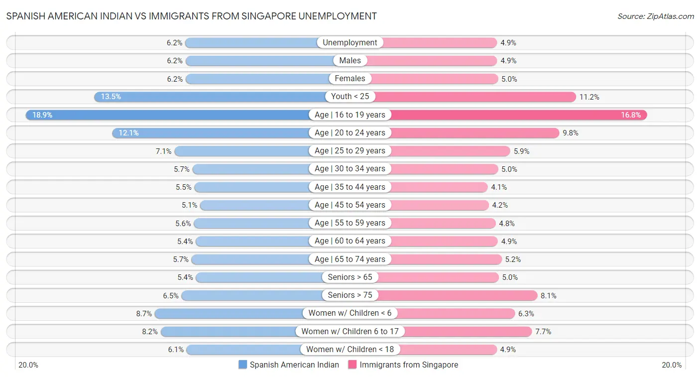 Spanish American Indian vs Immigrants from Singapore Unemployment