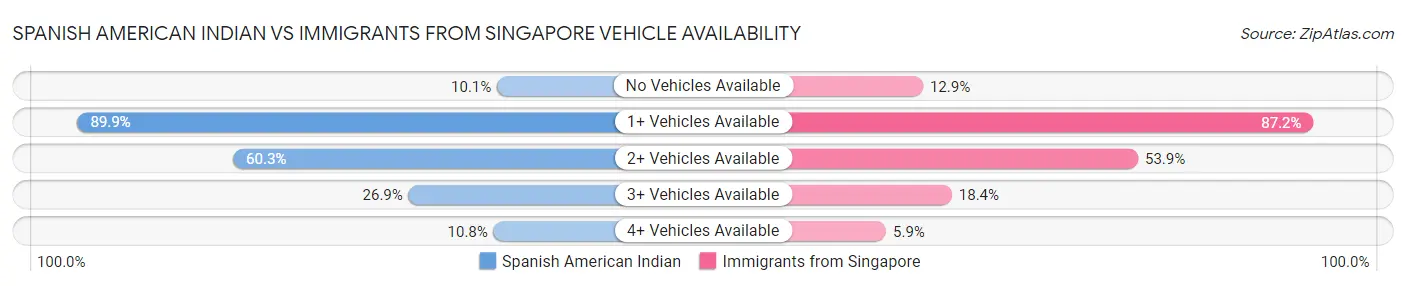 Spanish American Indian vs Immigrants from Singapore Vehicle Availability