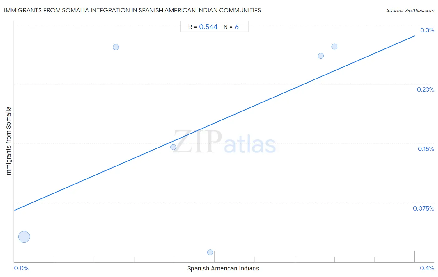 Spanish American Indian Integration in Immigrants from Somalia Communities