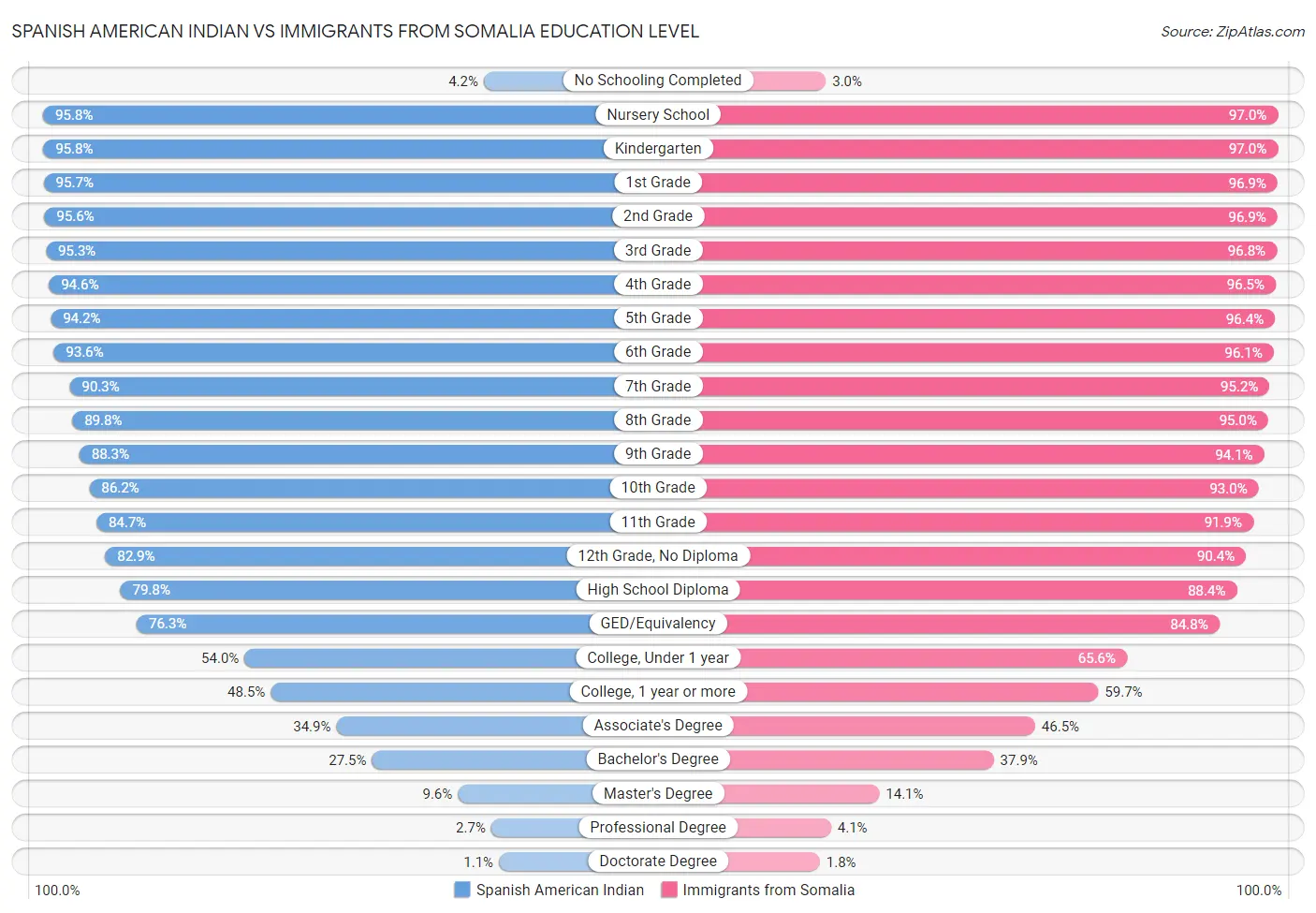 Spanish American Indian vs Immigrants from Somalia Education Level