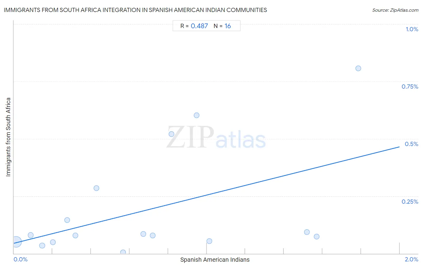 Spanish American Indian Integration in Immigrants from South Africa Communities