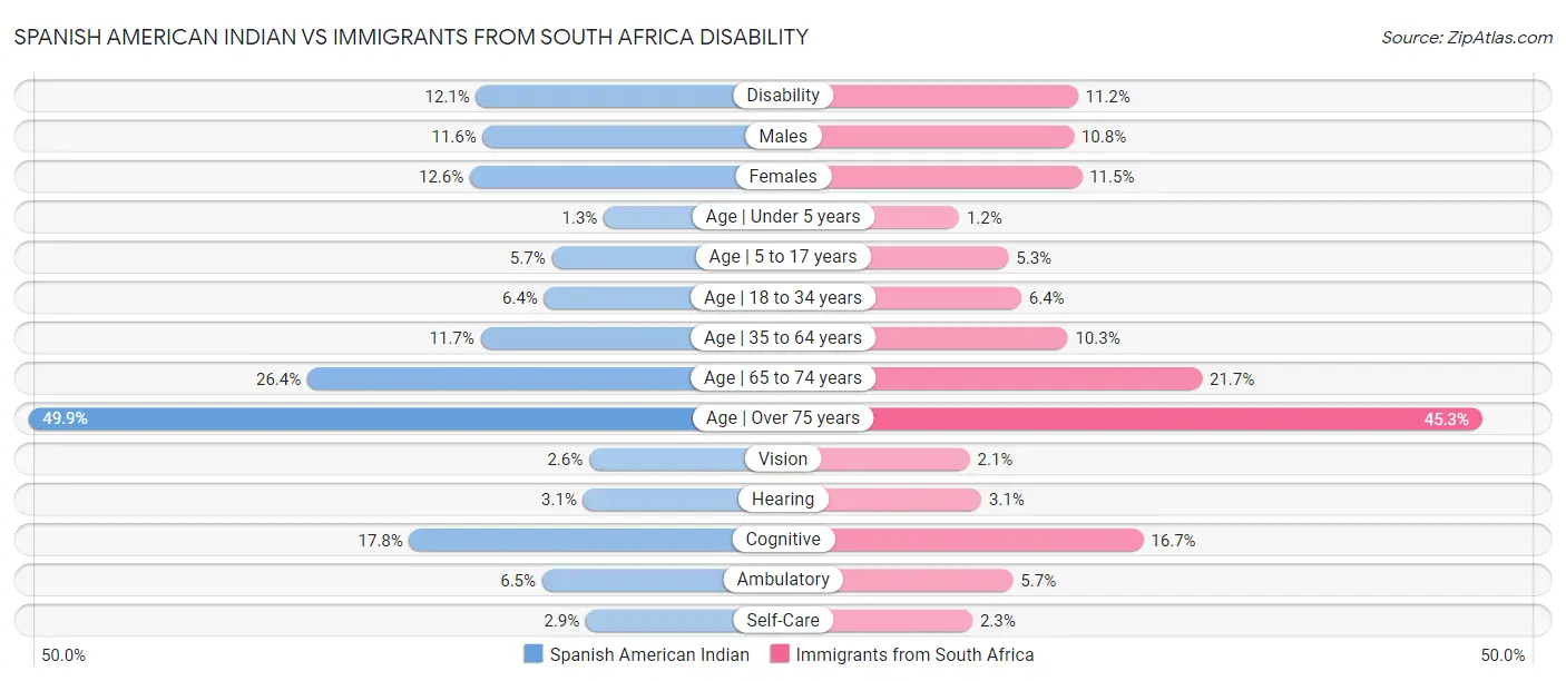 Spanish American Indian vs Immigrants from South Africa Disability