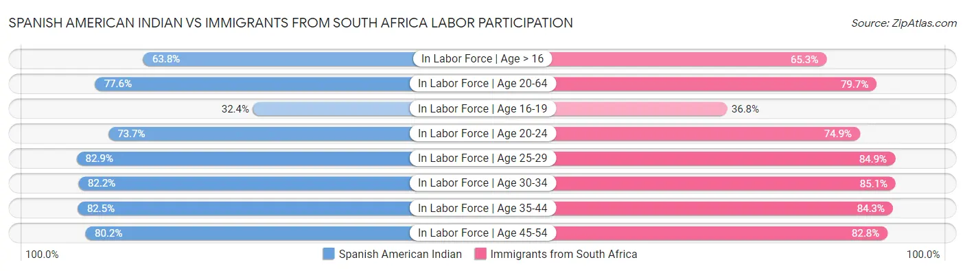 Spanish American Indian vs Immigrants from South Africa Labor Participation