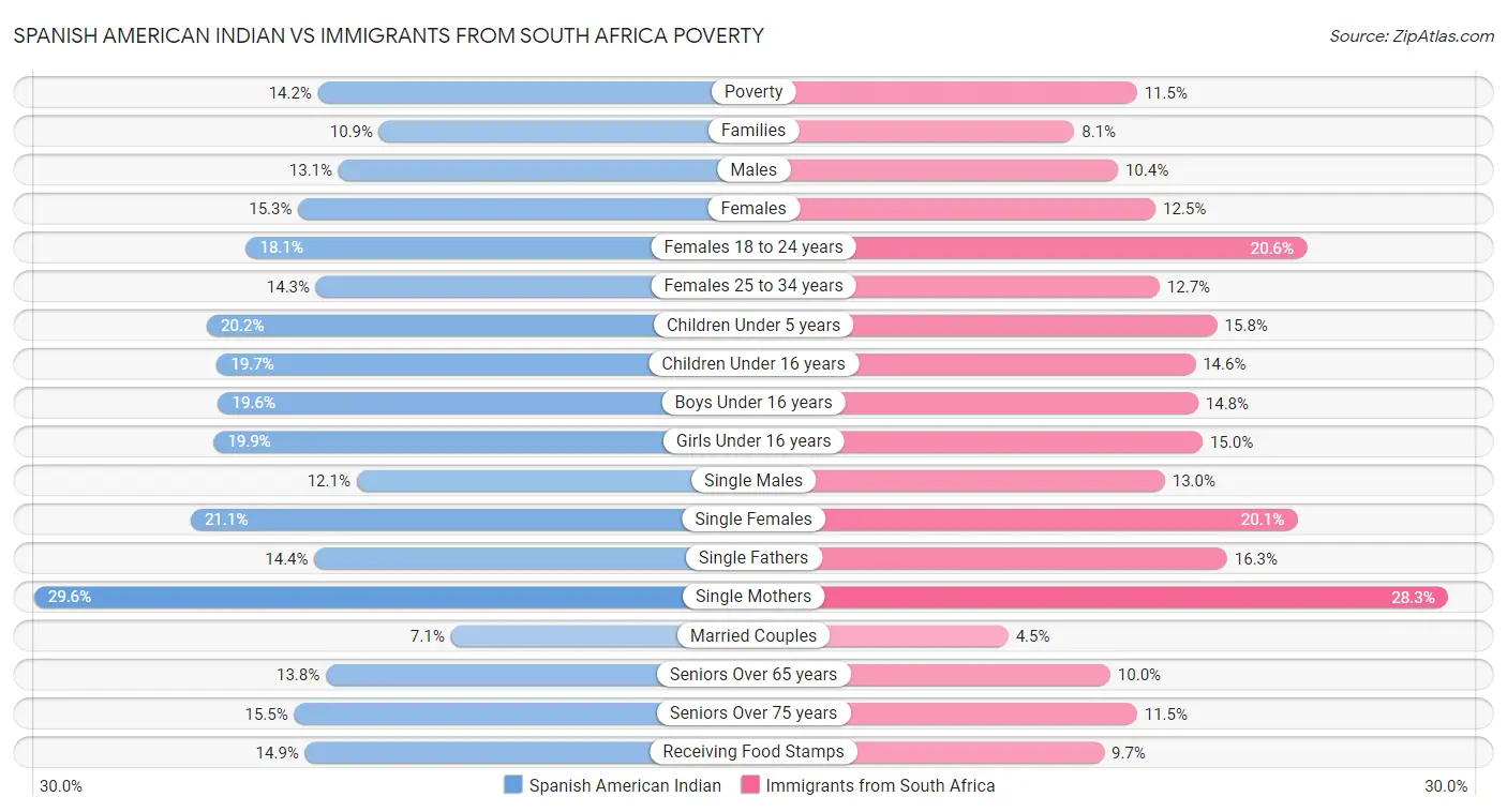 Spanish American Indian vs Immigrants from South Africa Poverty