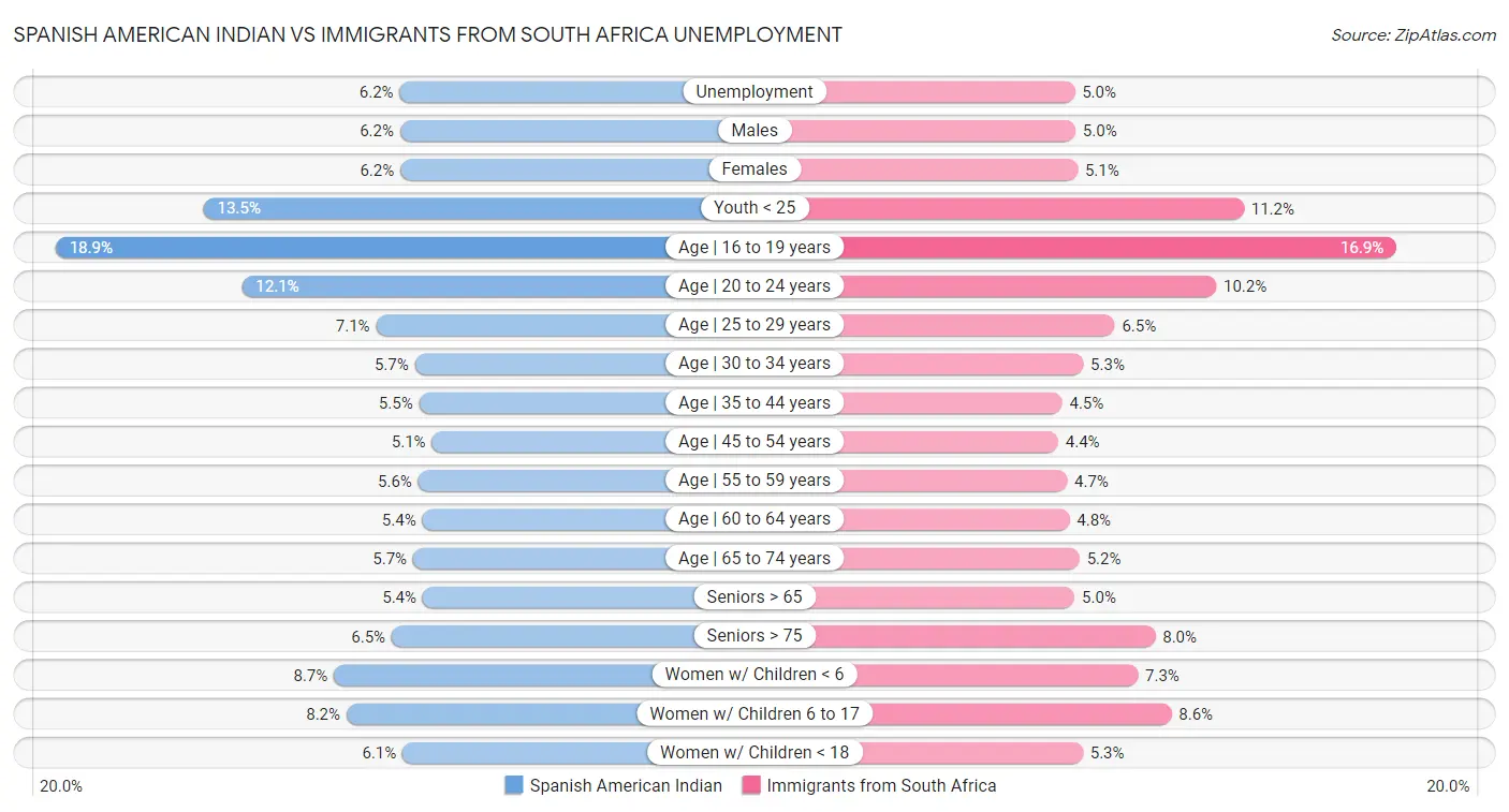 Spanish American Indian vs Immigrants from South Africa Unemployment