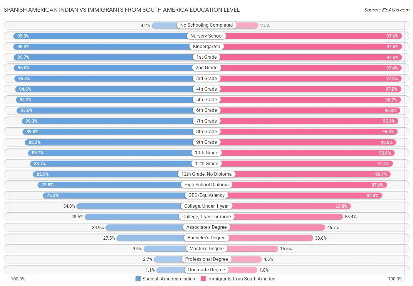 Spanish American Indian vs Immigrants from South America Education Level