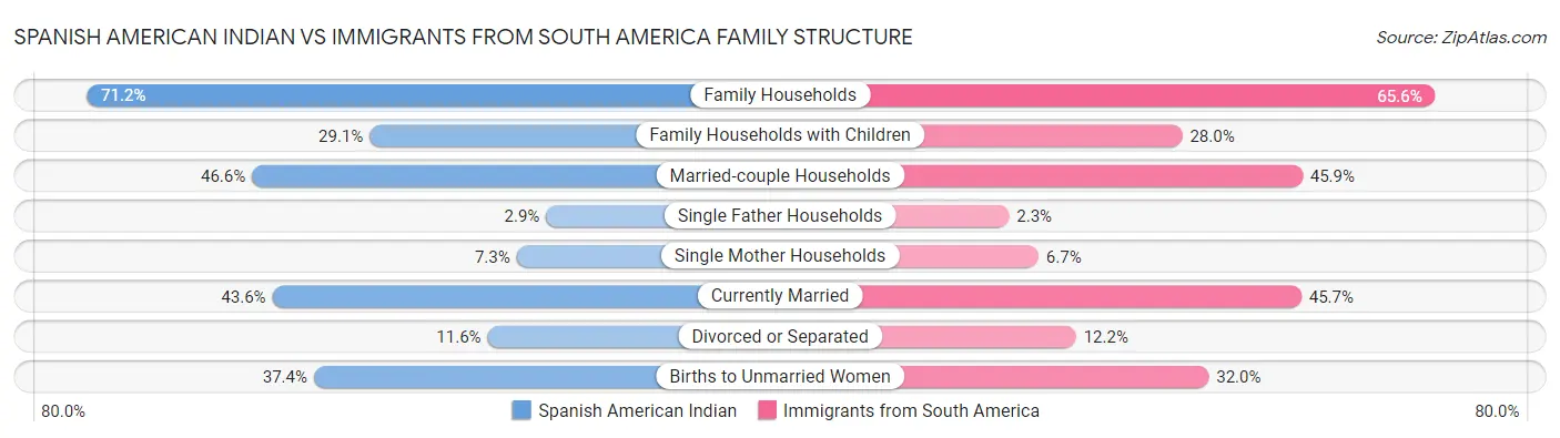 Spanish American Indian vs Immigrants from South America Family Structure
