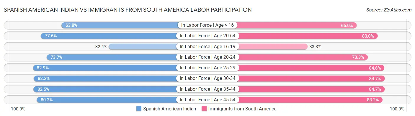 Spanish American Indian vs Immigrants from South America Labor Participation