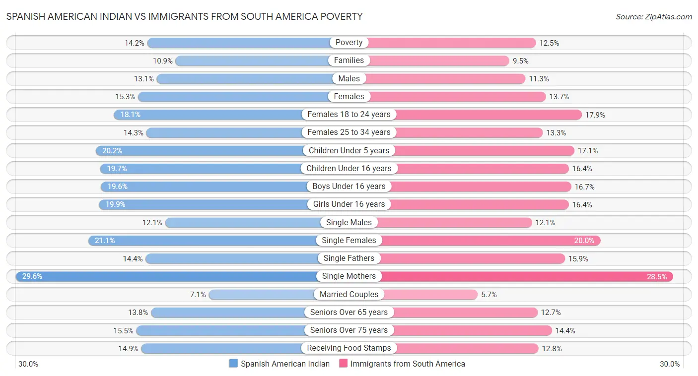 Spanish American Indian vs Immigrants from South America Poverty