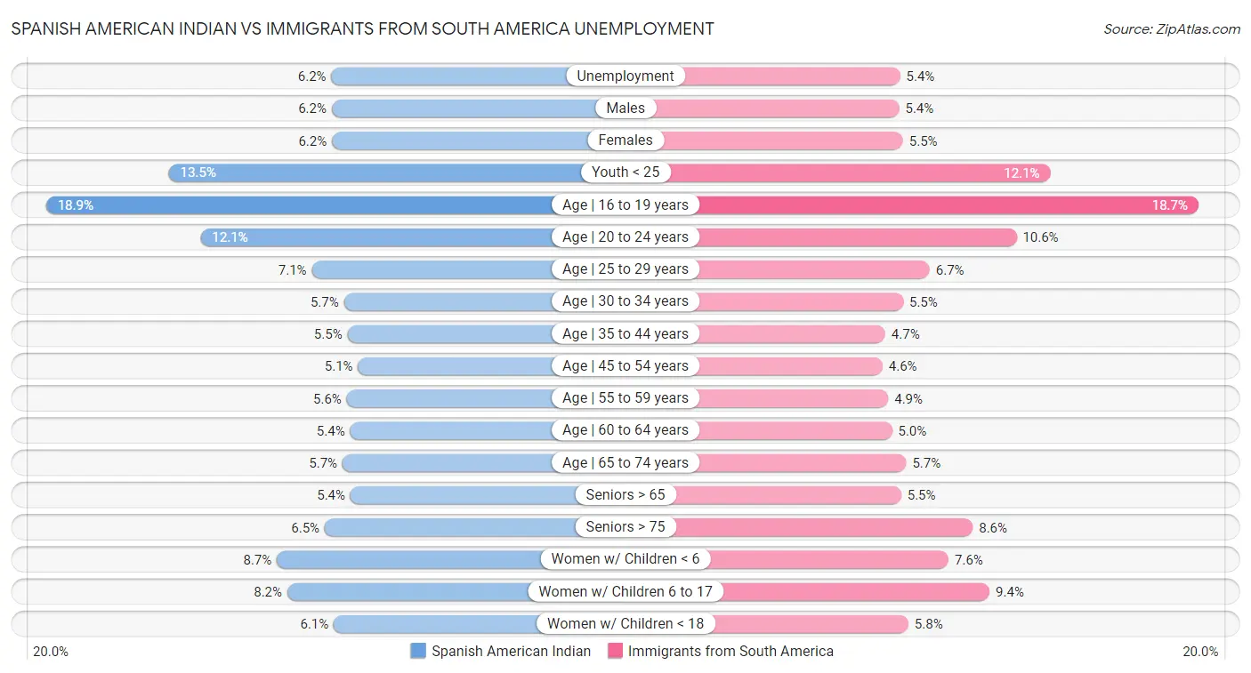 Spanish American Indian vs Immigrants from South America Unemployment