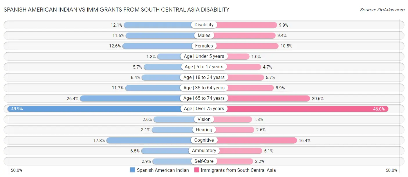 Spanish American Indian vs Immigrants from South Central Asia Disability
