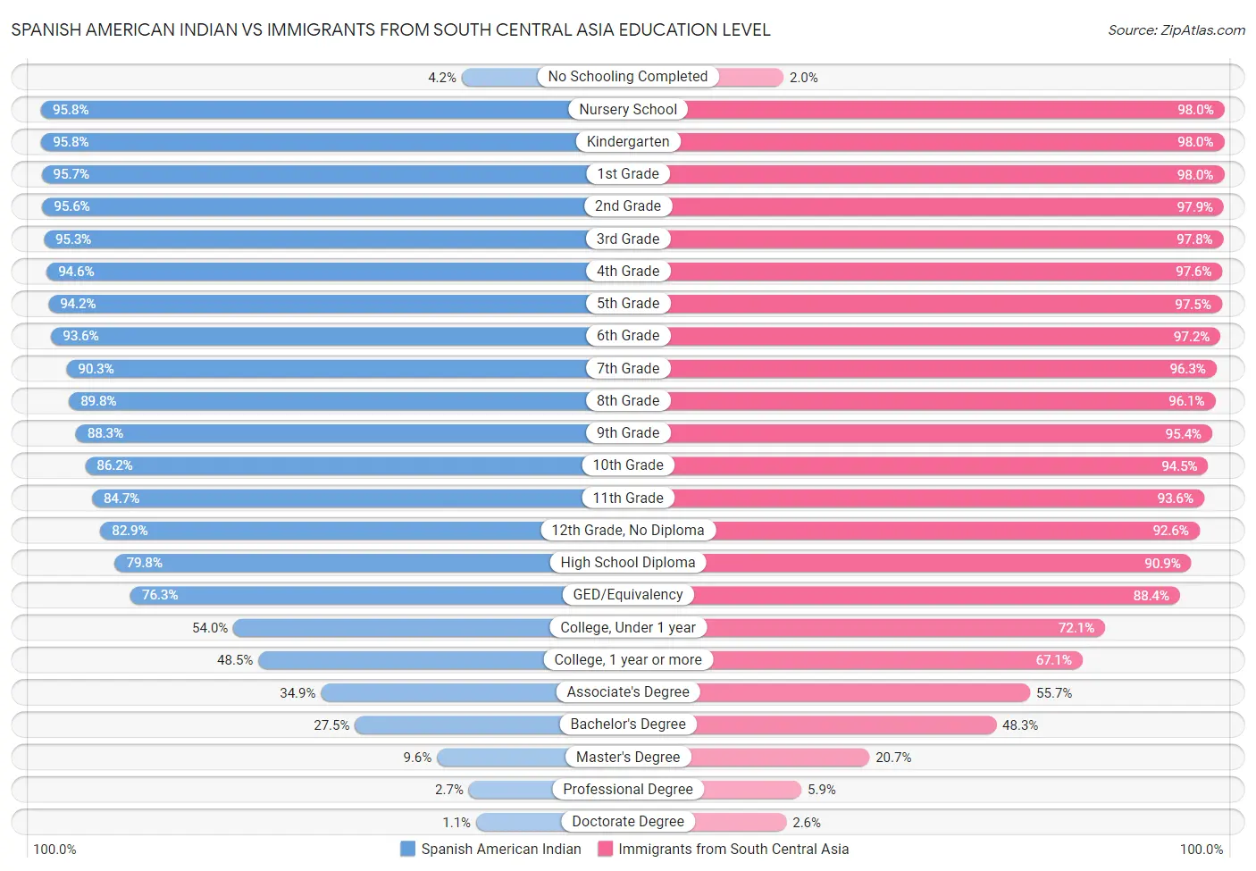 Spanish American Indian vs Immigrants from South Central Asia Education Level