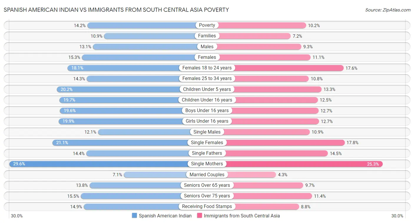 Spanish American Indian vs Immigrants from South Central Asia Poverty