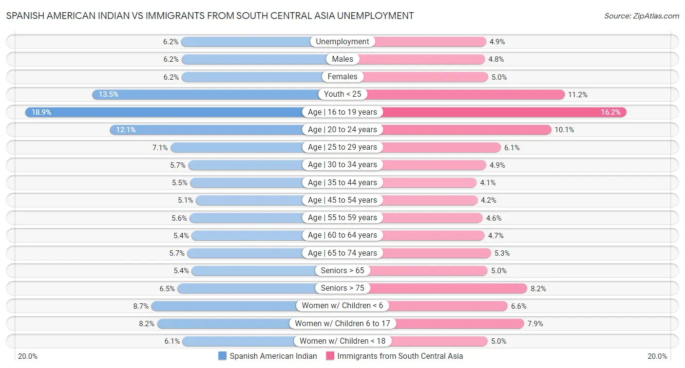 Spanish American Indian vs Immigrants from South Central Asia Unemployment