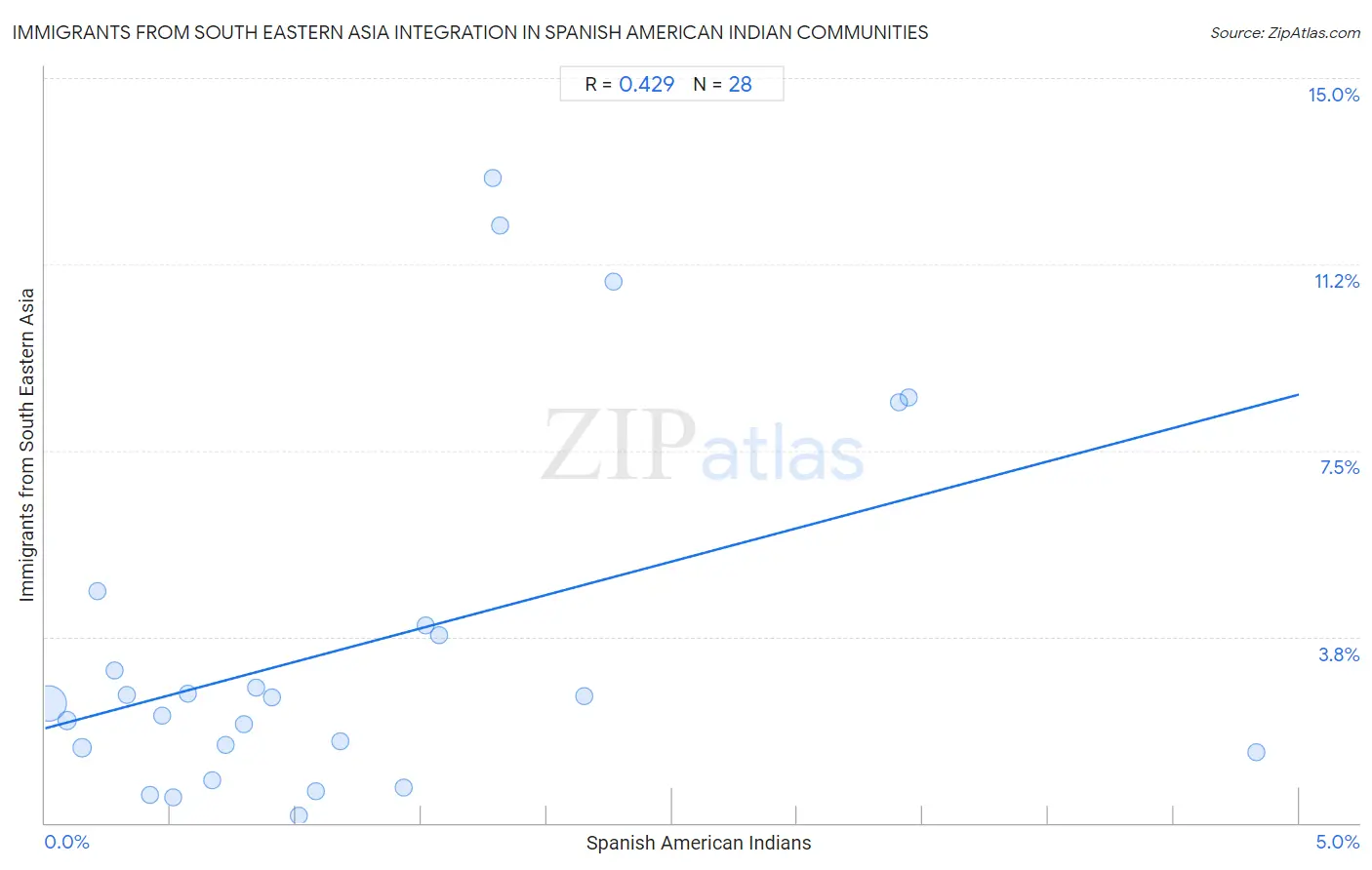 Spanish American Indian Integration in Immigrants from South Eastern Asia Communities