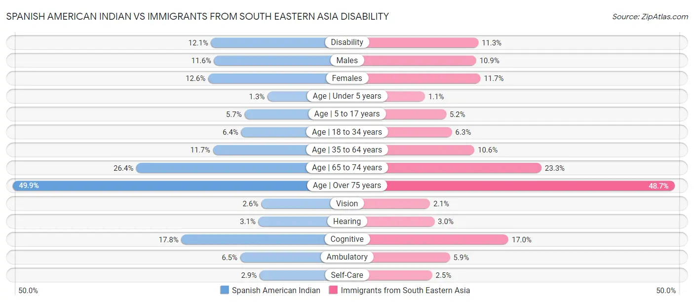 Spanish American Indian vs Immigrants from South Eastern Asia Disability
