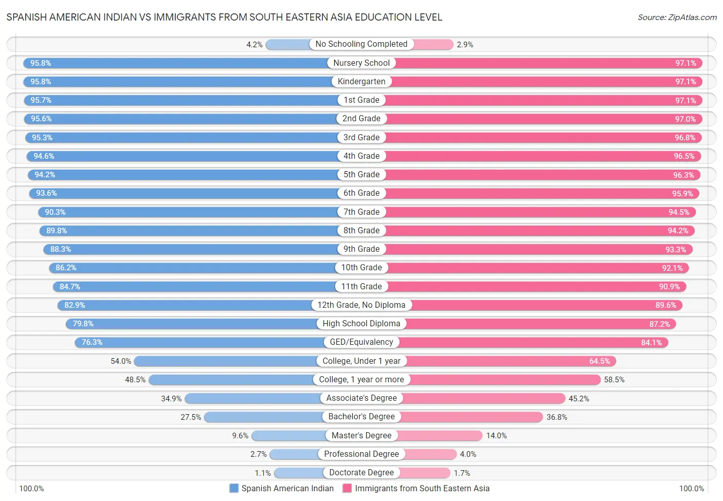 Spanish American Indian vs Immigrants from South Eastern Asia Education Level