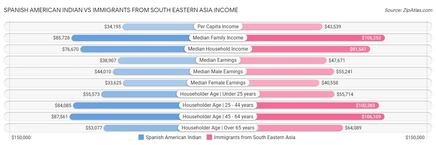 Spanish American Indian vs Immigrants from South Eastern Asia Income