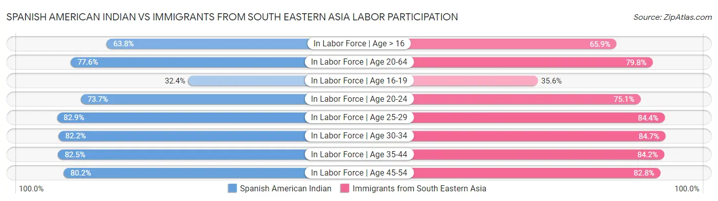 Spanish American Indian vs Immigrants from South Eastern Asia Labor Participation