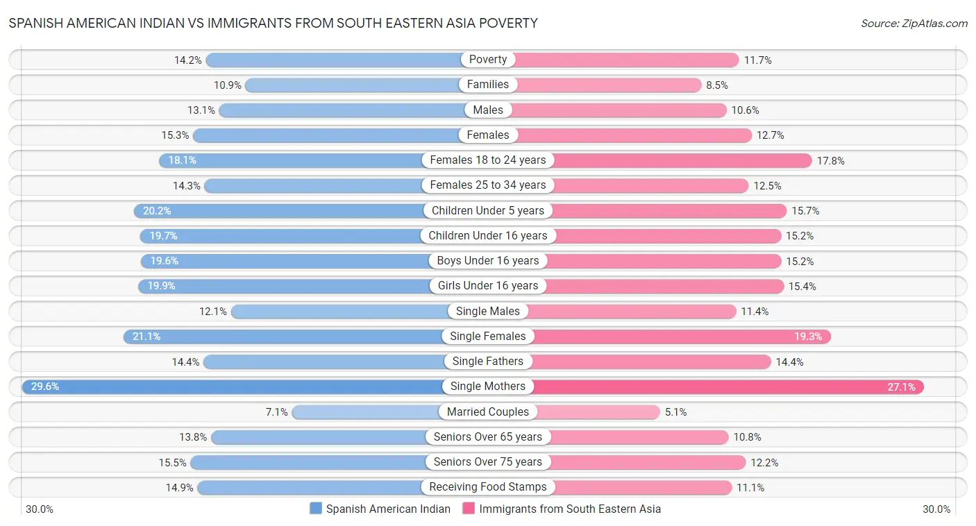 Spanish American Indian vs Immigrants from South Eastern Asia Poverty