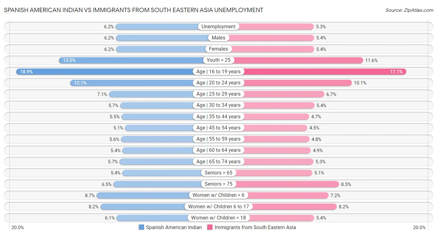 Spanish American Indian vs Immigrants from South Eastern Asia Unemployment