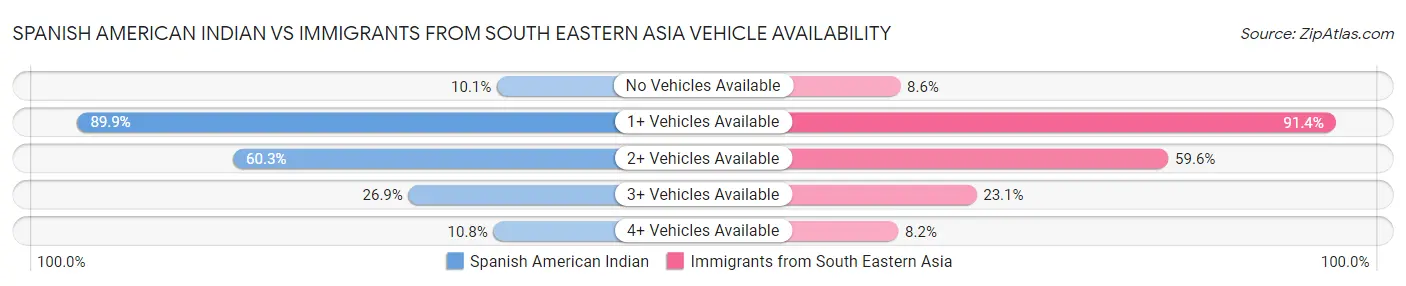 Spanish American Indian vs Immigrants from South Eastern Asia Vehicle Availability