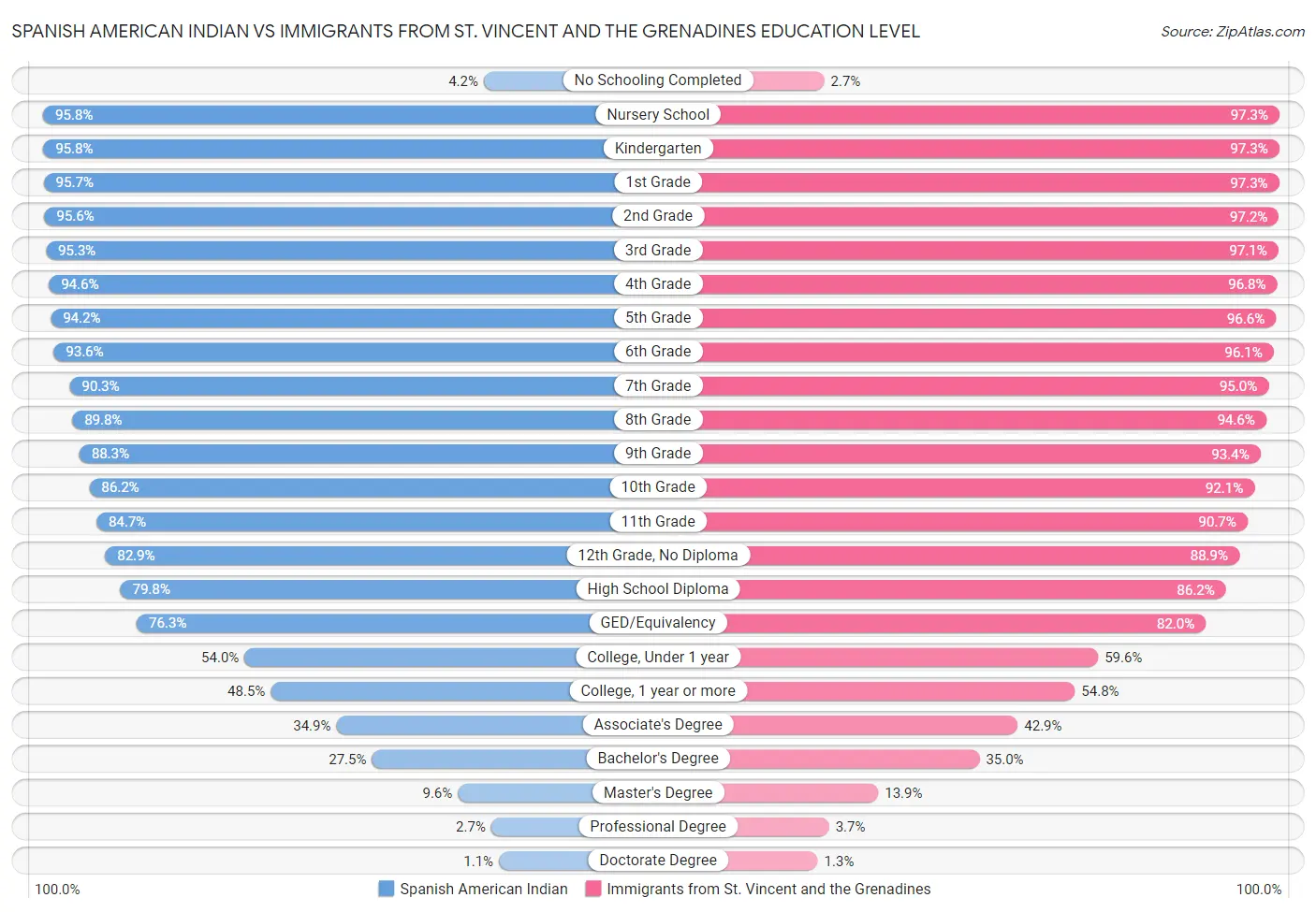 Spanish American Indian vs Immigrants from St. Vincent and the Grenadines Education Level