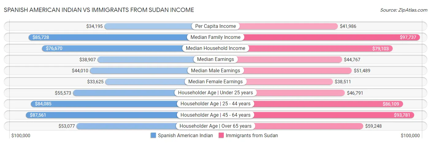 Spanish American Indian vs Immigrants from Sudan Income