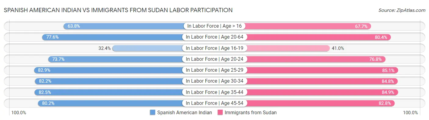 Spanish American Indian vs Immigrants from Sudan Labor Participation
