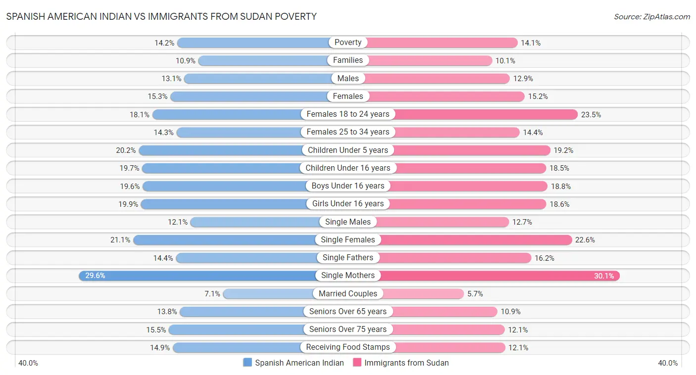 Spanish American Indian vs Immigrants from Sudan Poverty