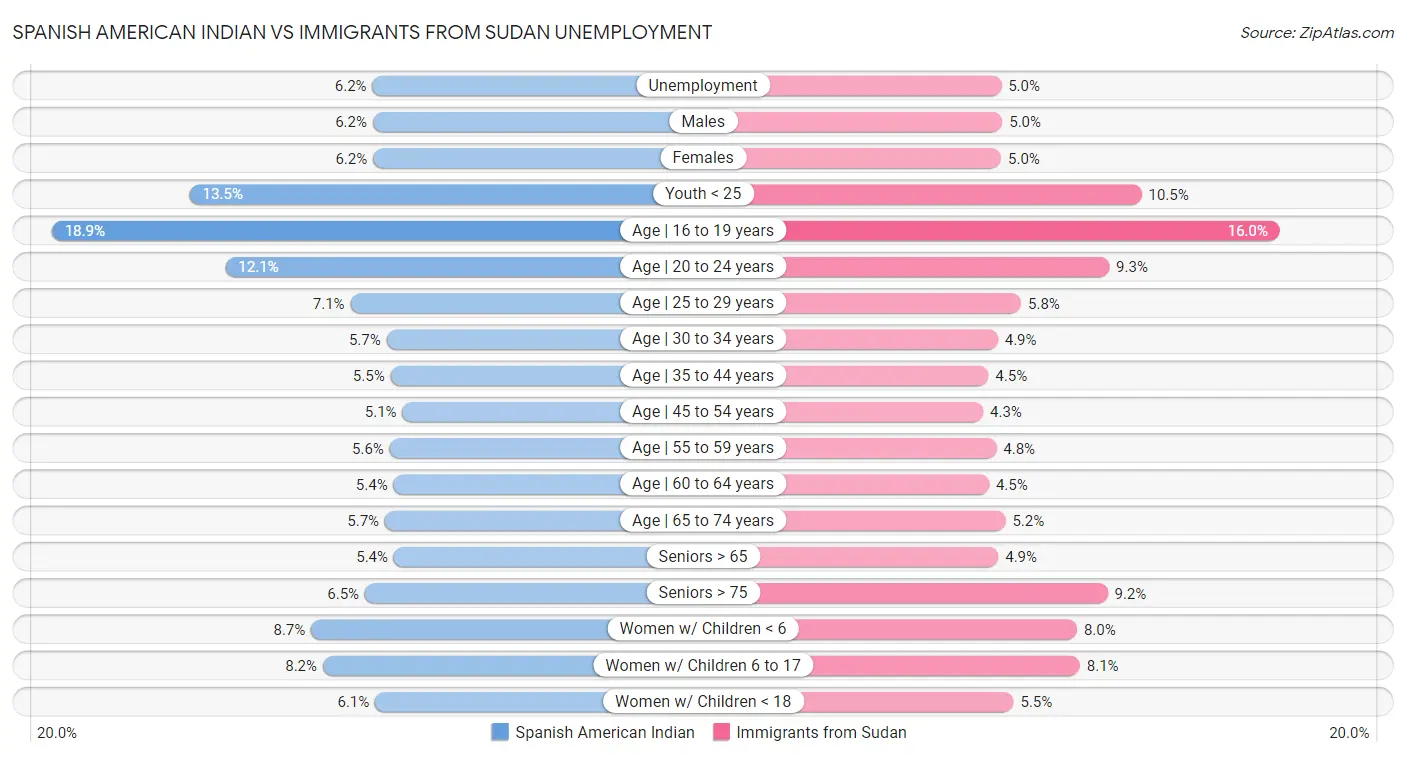Spanish American Indian vs Immigrants from Sudan Unemployment